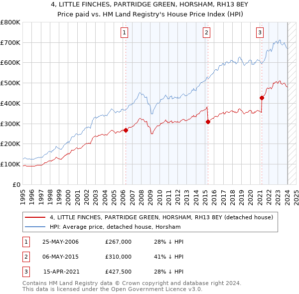 4, LITTLE FINCHES, PARTRIDGE GREEN, HORSHAM, RH13 8EY: Price paid vs HM Land Registry's House Price Index