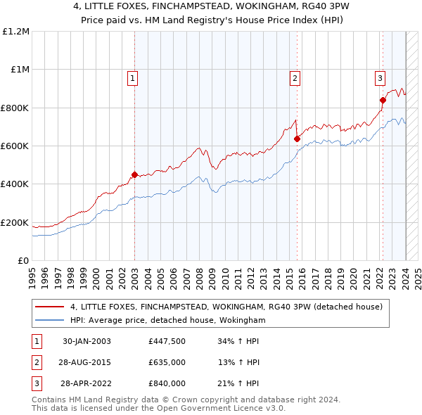 4, LITTLE FOXES, FINCHAMPSTEAD, WOKINGHAM, RG40 3PW: Price paid vs HM Land Registry's House Price Index