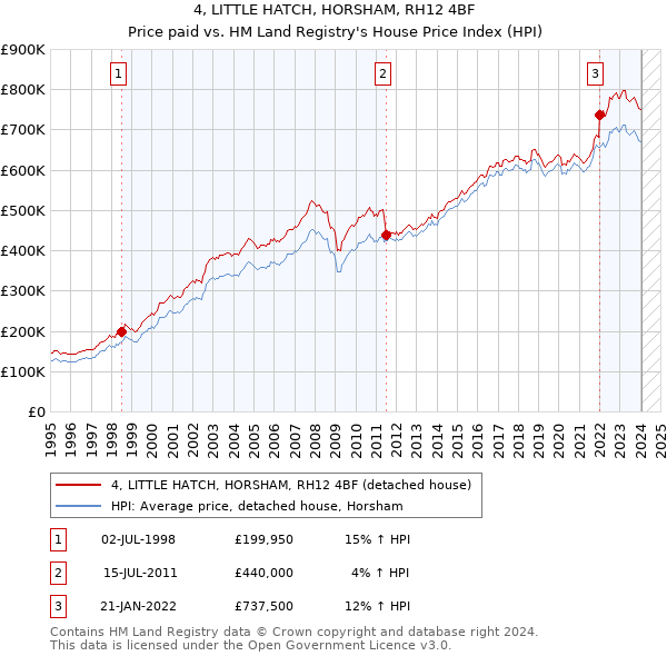 4, LITTLE HATCH, HORSHAM, RH12 4BF: Price paid vs HM Land Registry's House Price Index