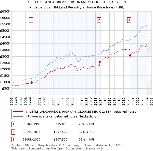 4, LITTLE LANCARRIDGE, HIGHNAM, GLOUCESTER, GL2 8EN: Price paid vs HM Land Registry's House Price Index