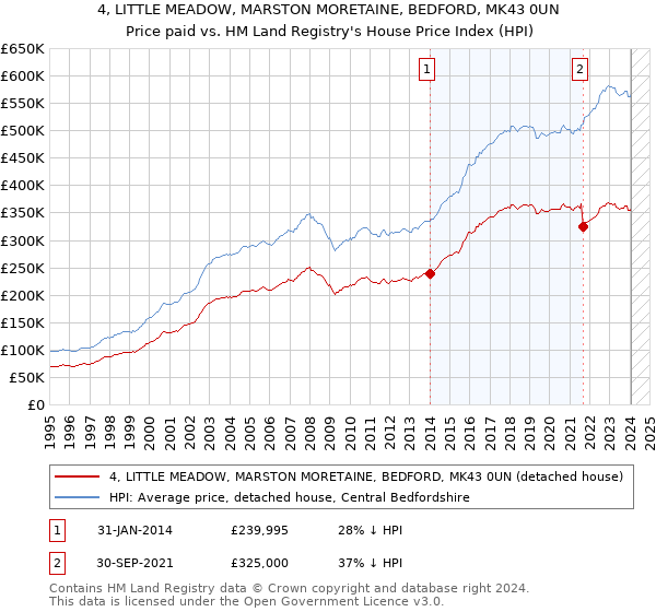 4, LITTLE MEADOW, MARSTON MORETAINE, BEDFORD, MK43 0UN: Price paid vs HM Land Registry's House Price Index