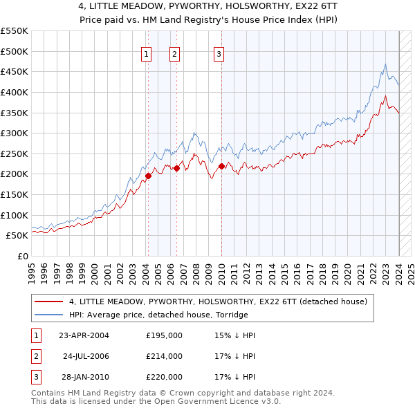 4, LITTLE MEADOW, PYWORTHY, HOLSWORTHY, EX22 6TT: Price paid vs HM Land Registry's House Price Index