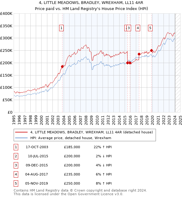 4, LITTLE MEADOWS, BRADLEY, WREXHAM, LL11 4AR: Price paid vs HM Land Registry's House Price Index
