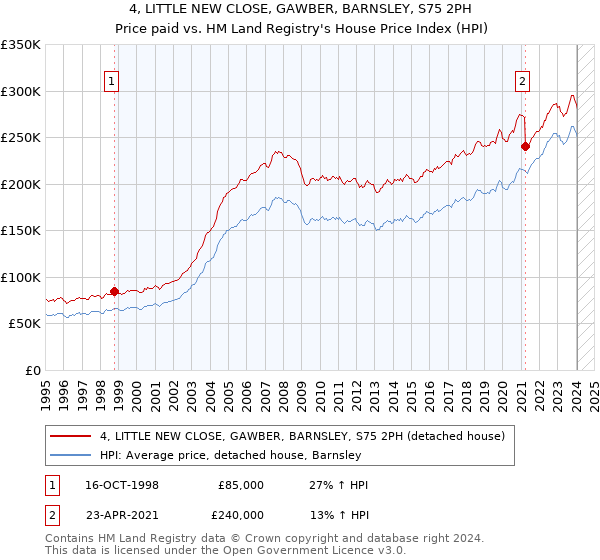 4, LITTLE NEW CLOSE, GAWBER, BARNSLEY, S75 2PH: Price paid vs HM Land Registry's House Price Index