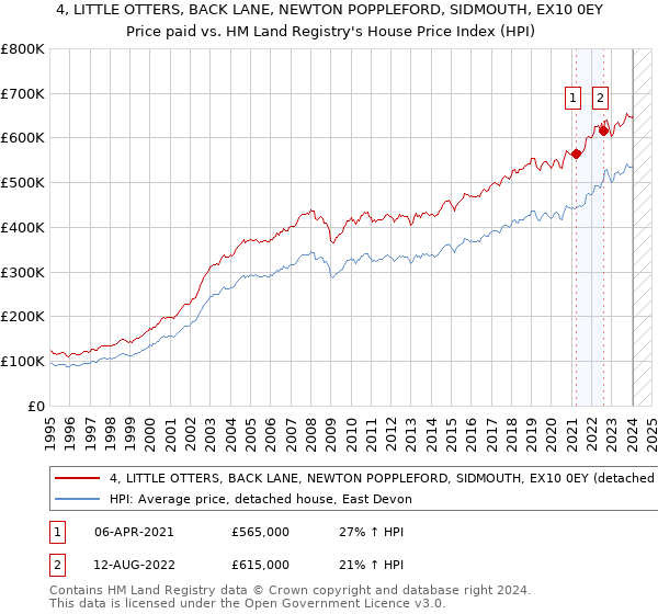 4, LITTLE OTTERS, BACK LANE, NEWTON POPPLEFORD, SIDMOUTH, EX10 0EY: Price paid vs HM Land Registry's House Price Index