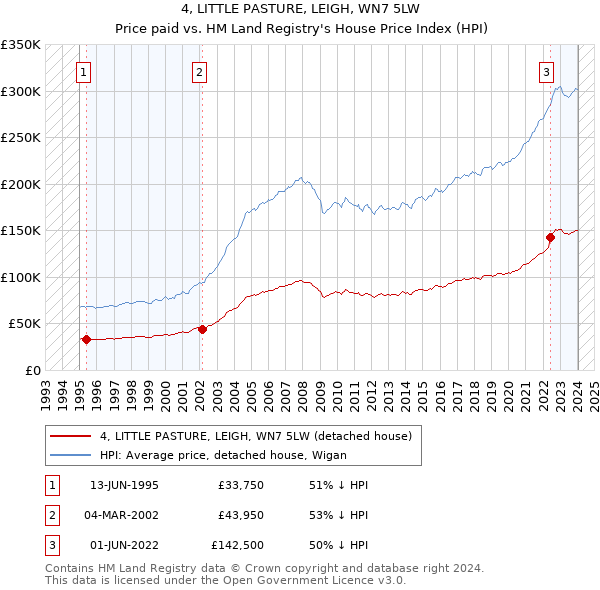 4, LITTLE PASTURE, LEIGH, WN7 5LW: Price paid vs HM Land Registry's House Price Index