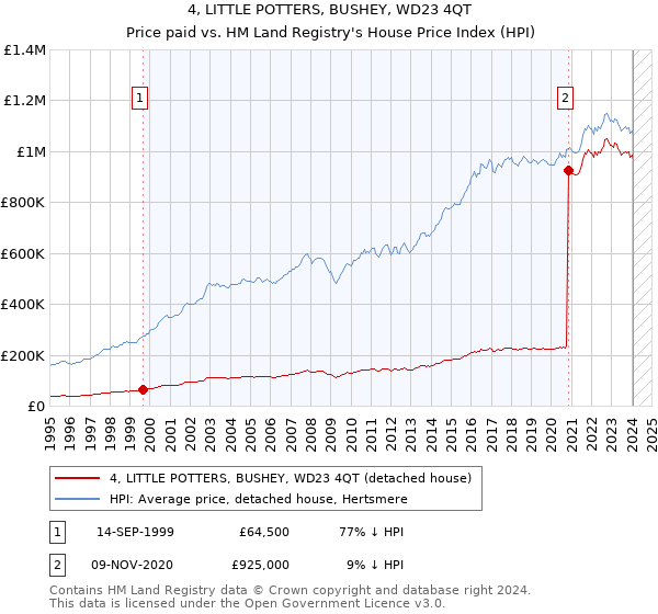 4, LITTLE POTTERS, BUSHEY, WD23 4QT: Price paid vs HM Land Registry's House Price Index
