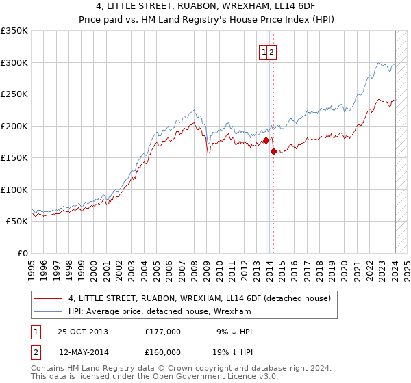 4, LITTLE STREET, RUABON, WREXHAM, LL14 6DF: Price paid vs HM Land Registry's House Price Index