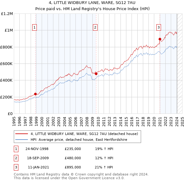 4, LITTLE WIDBURY LANE, WARE, SG12 7AU: Price paid vs HM Land Registry's House Price Index