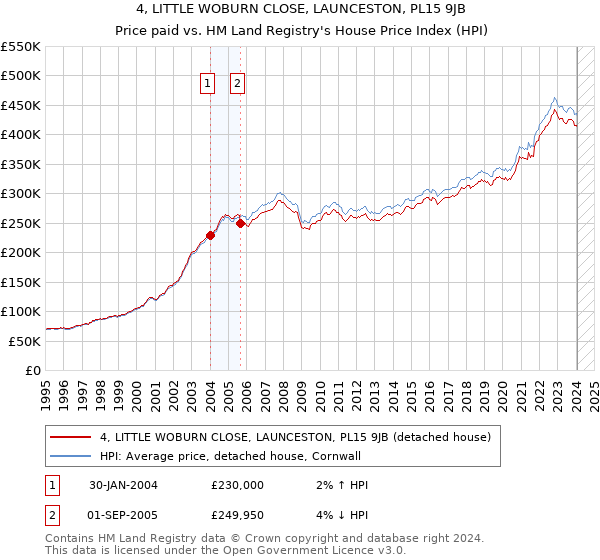 4, LITTLE WOBURN CLOSE, LAUNCESTON, PL15 9JB: Price paid vs HM Land Registry's House Price Index