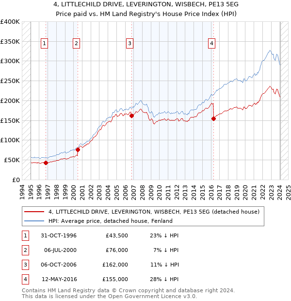 4, LITTLECHILD DRIVE, LEVERINGTON, WISBECH, PE13 5EG: Price paid vs HM Land Registry's House Price Index
