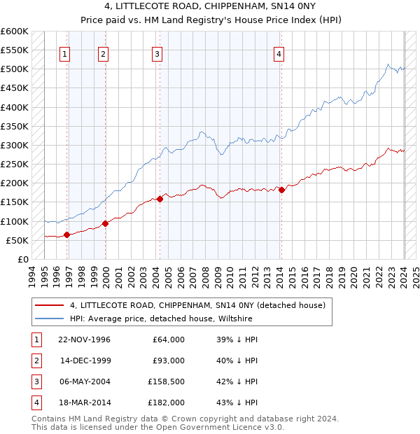 4, LITTLECOTE ROAD, CHIPPENHAM, SN14 0NY: Price paid vs HM Land Registry's House Price Index