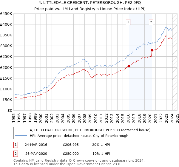 4, LITTLEDALE CRESCENT, PETERBOROUGH, PE2 9FQ: Price paid vs HM Land Registry's House Price Index