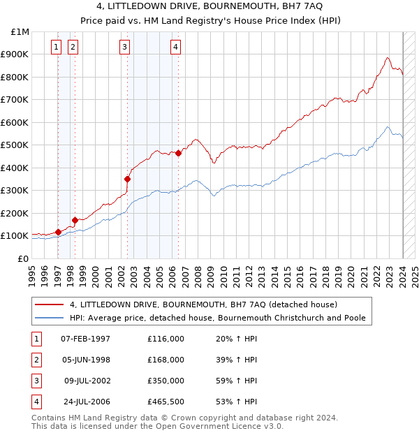 4, LITTLEDOWN DRIVE, BOURNEMOUTH, BH7 7AQ: Price paid vs HM Land Registry's House Price Index