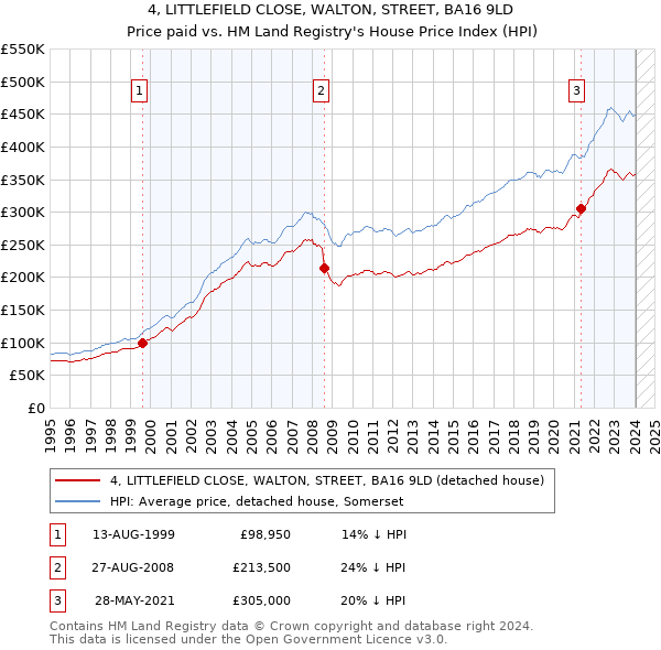 4, LITTLEFIELD CLOSE, WALTON, STREET, BA16 9LD: Price paid vs HM Land Registry's House Price Index
