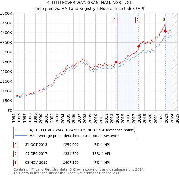 4, LITTLEOVER WAY, GRANTHAM, NG31 7GL: Price paid vs HM Land Registry's House Price Index