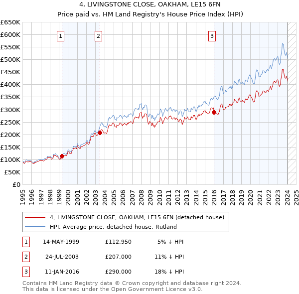 4, LIVINGSTONE CLOSE, OAKHAM, LE15 6FN: Price paid vs HM Land Registry's House Price Index