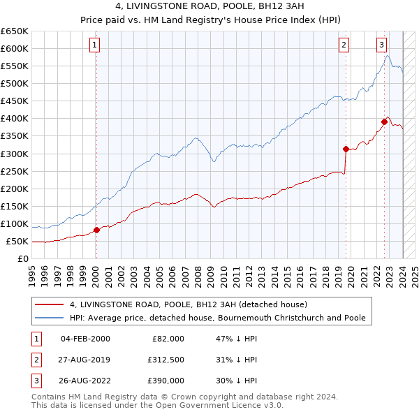 4, LIVINGSTONE ROAD, POOLE, BH12 3AH: Price paid vs HM Land Registry's House Price Index