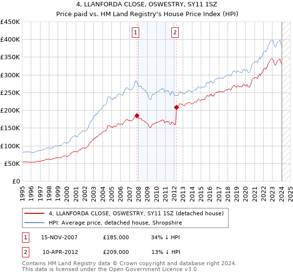 4, LLANFORDA CLOSE, OSWESTRY, SY11 1SZ: Price paid vs HM Land Registry's House Price Index