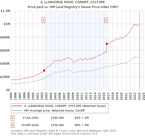 4, LLANGORSE ROAD, CARDIFF, CF23 6PE: Price paid vs HM Land Registry's House Price Index