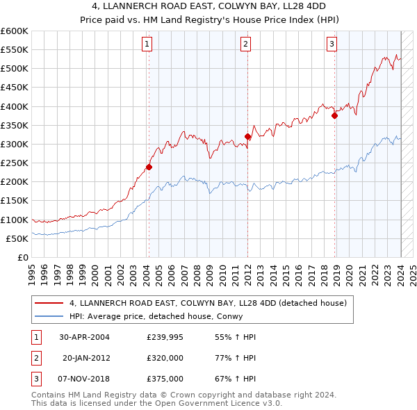 4, LLANNERCH ROAD EAST, COLWYN BAY, LL28 4DD: Price paid vs HM Land Registry's House Price Index