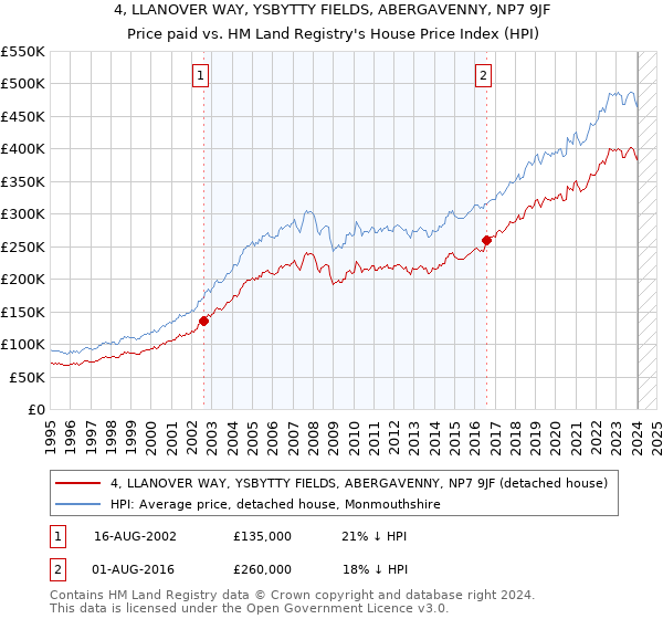 4, LLANOVER WAY, YSBYTTY FIELDS, ABERGAVENNY, NP7 9JF: Price paid vs HM Land Registry's House Price Index