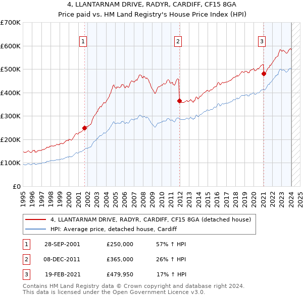 4, LLANTARNAM DRIVE, RADYR, CARDIFF, CF15 8GA: Price paid vs HM Land Registry's House Price Index