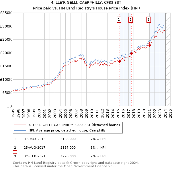 4, LLE'R GELLI, CAERPHILLY, CF83 3ST: Price paid vs HM Land Registry's House Price Index