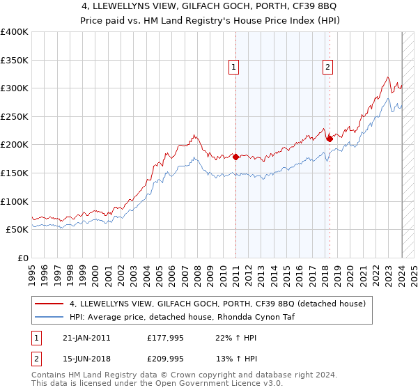 4, LLEWELLYNS VIEW, GILFACH GOCH, PORTH, CF39 8BQ: Price paid vs HM Land Registry's House Price Index