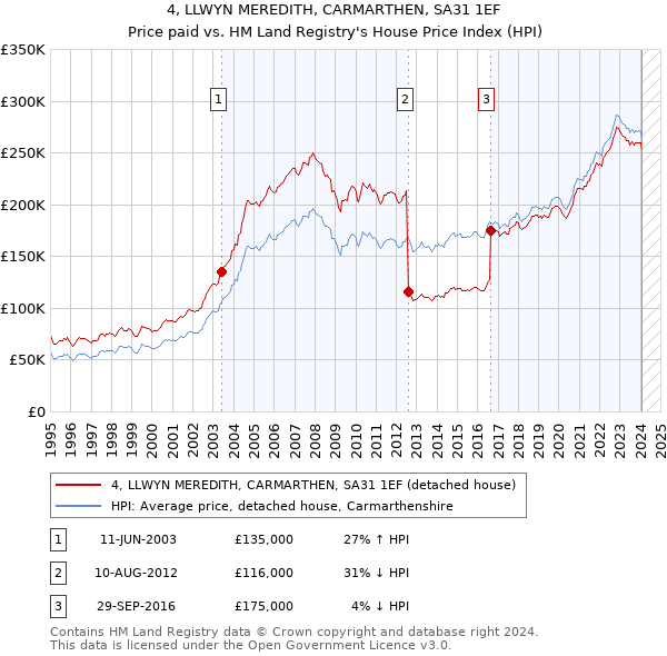 4, LLWYN MEREDITH, CARMARTHEN, SA31 1EF: Price paid vs HM Land Registry's House Price Index