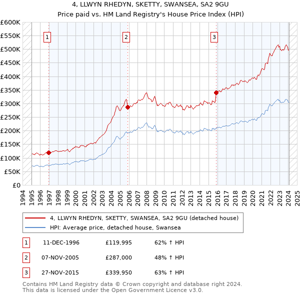 4, LLWYN RHEDYN, SKETTY, SWANSEA, SA2 9GU: Price paid vs HM Land Registry's House Price Index