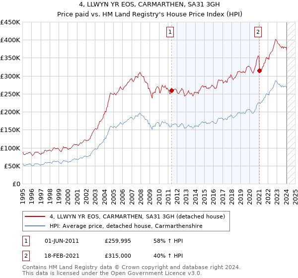 4, LLWYN YR EOS, CARMARTHEN, SA31 3GH: Price paid vs HM Land Registry's House Price Index