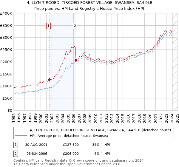 4, LLYN TIRCOED, TIRCOED FOREST VILLAGE, SWANSEA, SA4 9LB: Price paid vs HM Land Registry's House Price Index