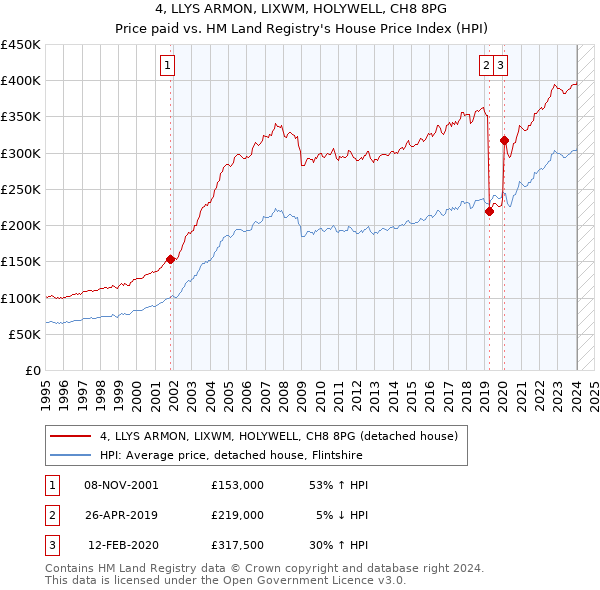 4, LLYS ARMON, LIXWM, HOLYWELL, CH8 8PG: Price paid vs HM Land Registry's House Price Index