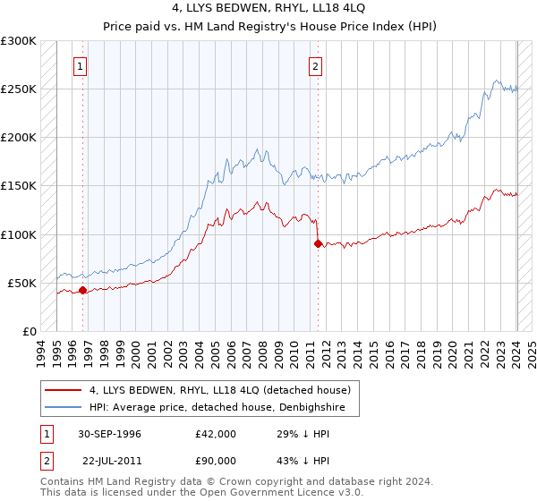 4, LLYS BEDWEN, RHYL, LL18 4LQ: Price paid vs HM Land Registry's House Price Index