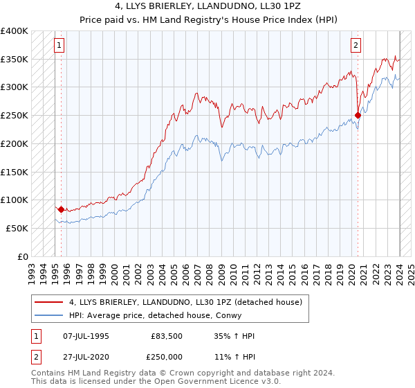 4, LLYS BRIERLEY, LLANDUDNO, LL30 1PZ: Price paid vs HM Land Registry's House Price Index