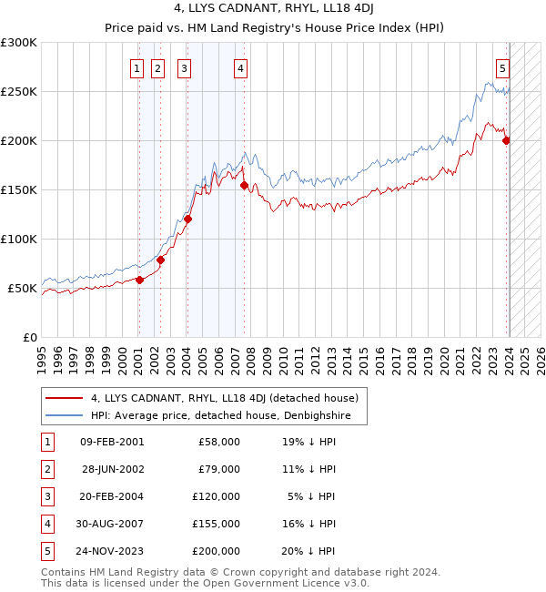 4, LLYS CADNANT, RHYL, LL18 4DJ: Price paid vs HM Land Registry's House Price Index