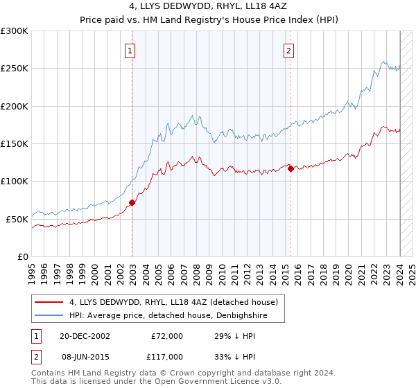 4, LLYS DEDWYDD, RHYL, LL18 4AZ: Price paid vs HM Land Registry's House Price Index