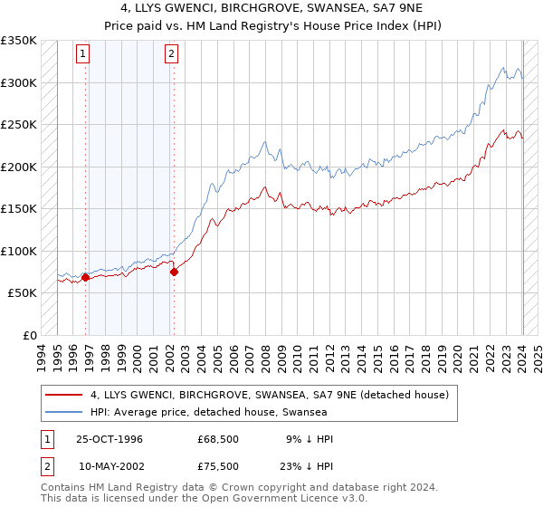 4, LLYS GWENCI, BIRCHGROVE, SWANSEA, SA7 9NE: Price paid vs HM Land Registry's House Price Index