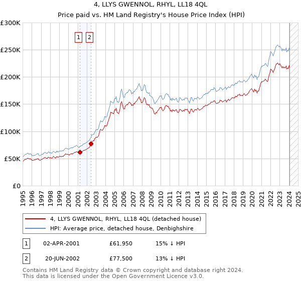 4, LLYS GWENNOL, RHYL, LL18 4QL: Price paid vs HM Land Registry's House Price Index