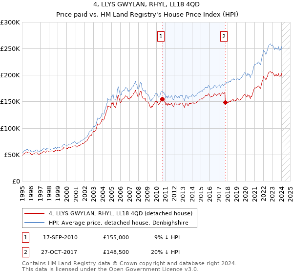 4, LLYS GWYLAN, RHYL, LL18 4QD: Price paid vs HM Land Registry's House Price Index