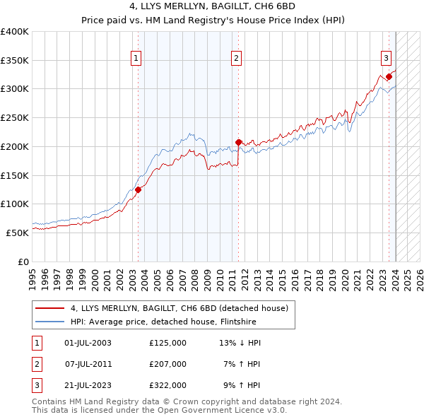 4, LLYS MERLLYN, BAGILLT, CH6 6BD: Price paid vs HM Land Registry's House Price Index