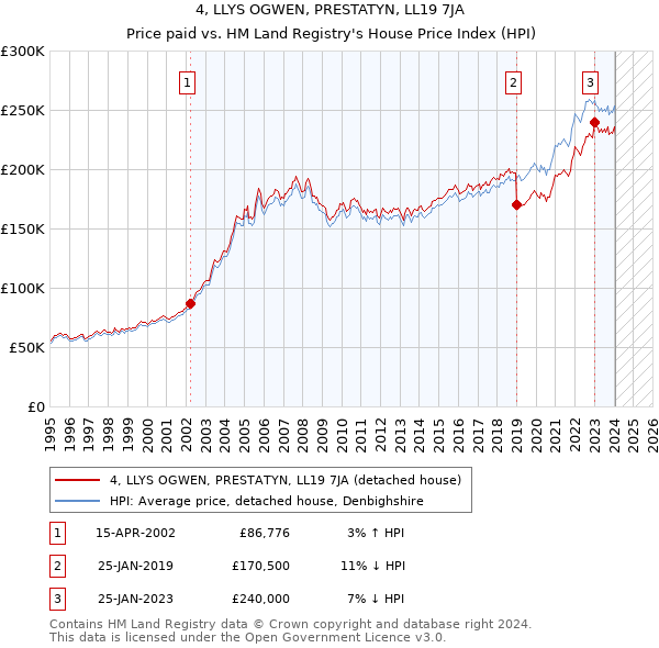 4, LLYS OGWEN, PRESTATYN, LL19 7JA: Price paid vs HM Land Registry's House Price Index