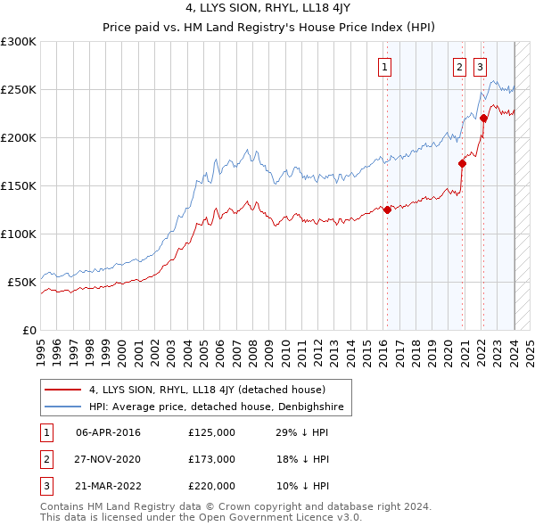 4, LLYS SION, RHYL, LL18 4JY: Price paid vs HM Land Registry's House Price Index