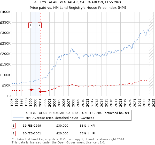 4, LLYS TALAR, PENDALAR, CAERNARFON, LL55 2RQ: Price paid vs HM Land Registry's House Price Index
