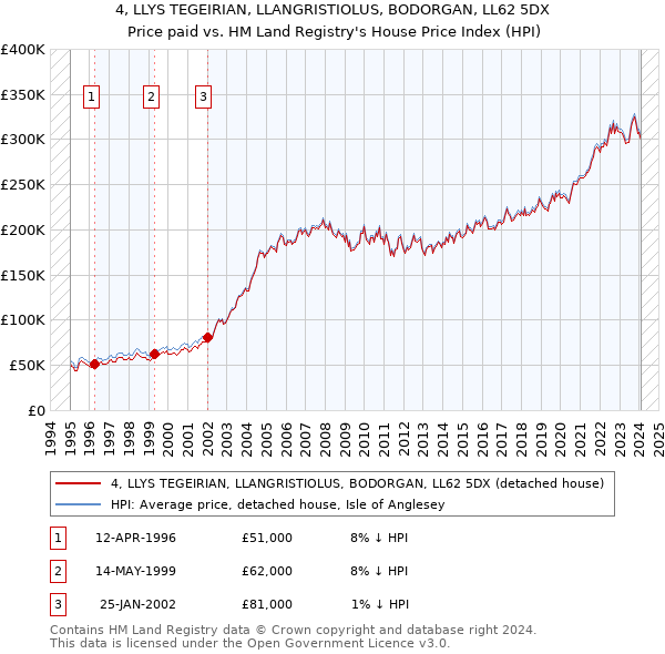 4, LLYS TEGEIRIAN, LLANGRISTIOLUS, BODORGAN, LL62 5DX: Price paid vs HM Land Registry's House Price Index