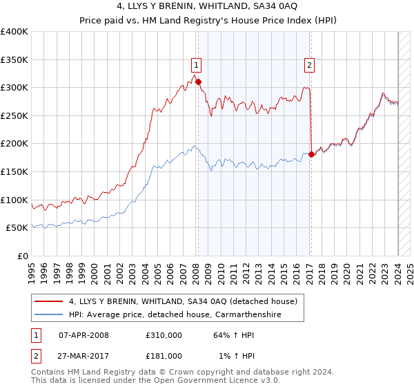 4, LLYS Y BRENIN, WHITLAND, SA34 0AQ: Price paid vs HM Land Registry's House Price Index