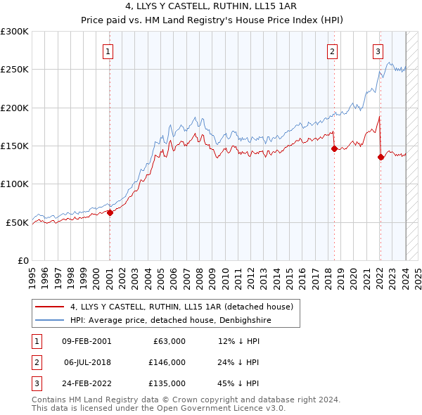 4, LLYS Y CASTELL, RUTHIN, LL15 1AR: Price paid vs HM Land Registry's House Price Index