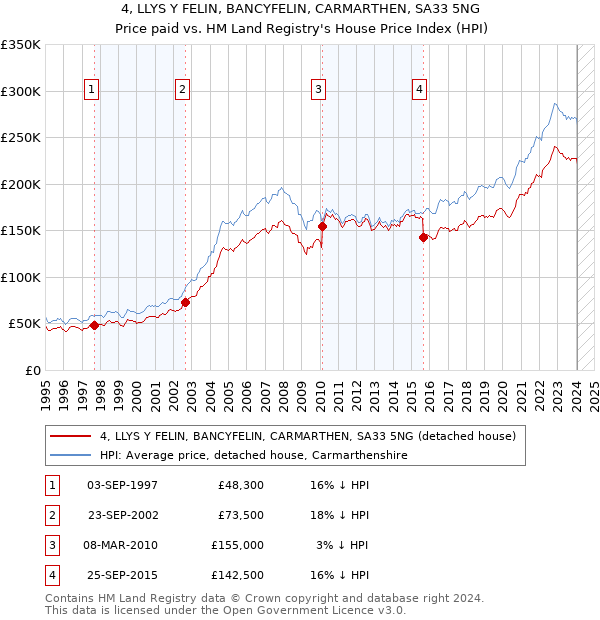 4, LLYS Y FELIN, BANCYFELIN, CARMARTHEN, SA33 5NG: Price paid vs HM Land Registry's House Price Index