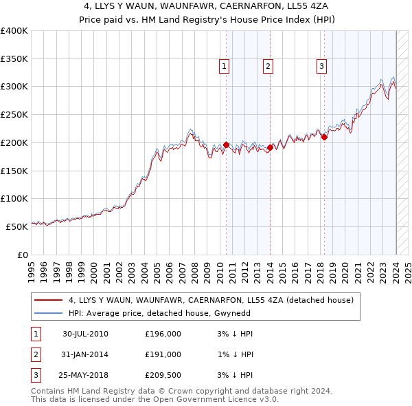4, LLYS Y WAUN, WAUNFAWR, CAERNARFON, LL55 4ZA: Price paid vs HM Land Registry's House Price Index